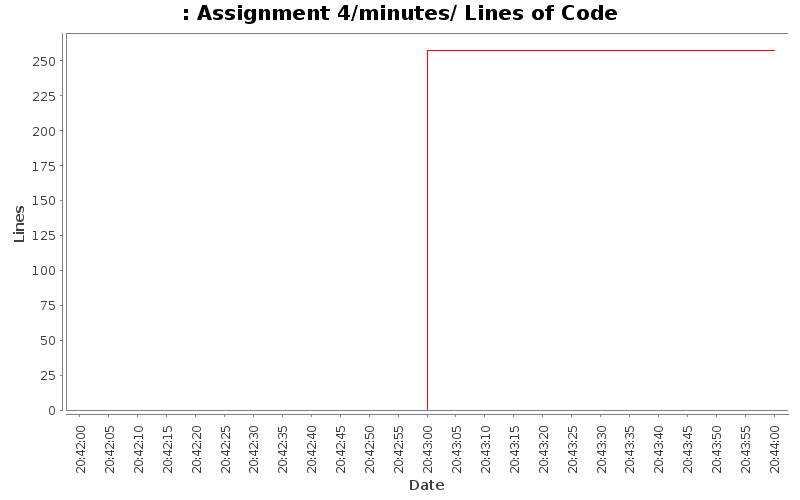 Assignment 4/minutes/ Lines of Code